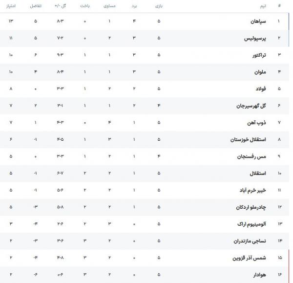 دیدار استقلال و پرسپولیس,جدول لیگ برتر فوتبال پس از دربی 104