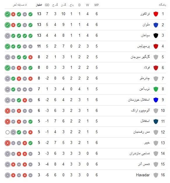 هفته ششم لیگ بست و چهارم,دیدار تراکتور و سپاهان