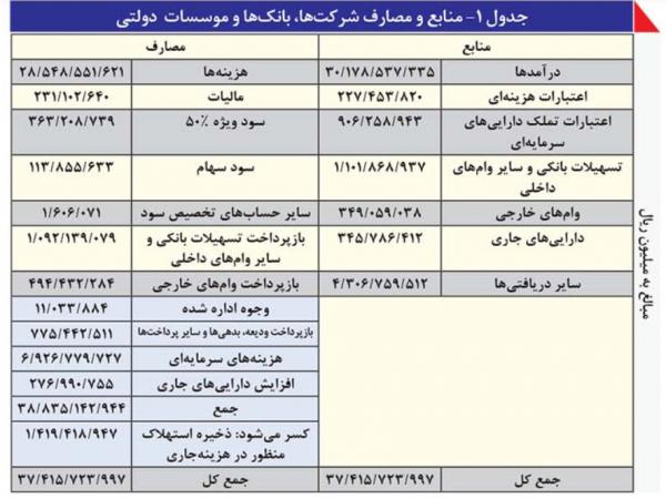 کسری بودجه,کسری بودجه پنهان دولت