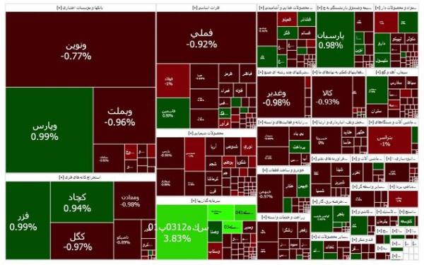 بورس تهران,آخرین وضعیت بازار بورس تهران