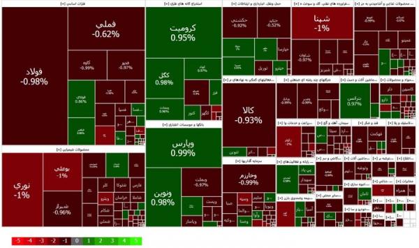 بورس تهران,آخرین وضعیت بازار بورس تهران