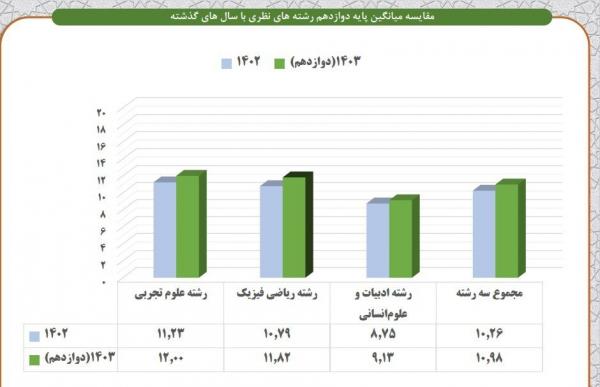 معدل دانش آموزان,افت تحصیلی دانش آموزان در ایران