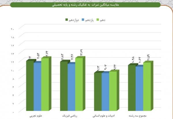 معدل دانش آموزان,افت تحصیلی دانش آموزان در ایران