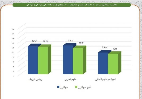 معدل دانش آموزان,افت تحصیلی دانش آموزان در ایران