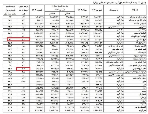 کالاهای اساسی,گرانی کالاهای اساسی