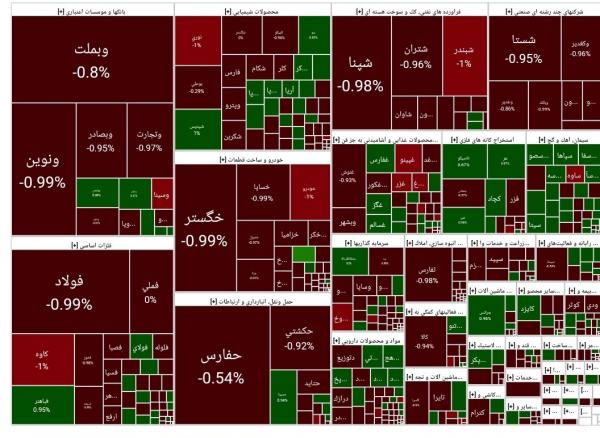 بورس تهران,آخرین وضعیت بازار بورس تهران