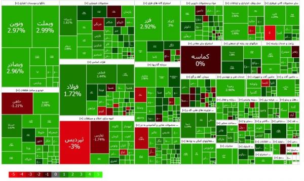 بورس تهران,آخرین وضعیت بازار بورس تهران