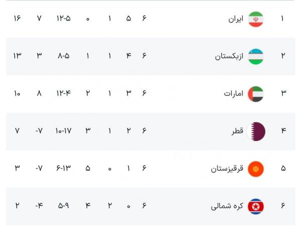 انتخابی جام جهانی ۲۰۲۶,نتایج انتخابی جام جهانی ۲۰۲۶