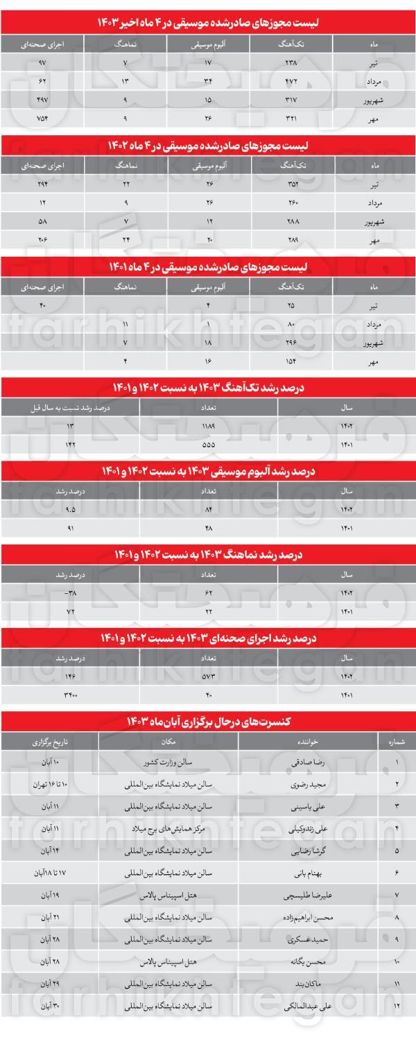 کنسرت,افزایش کنسرت ها در ایران