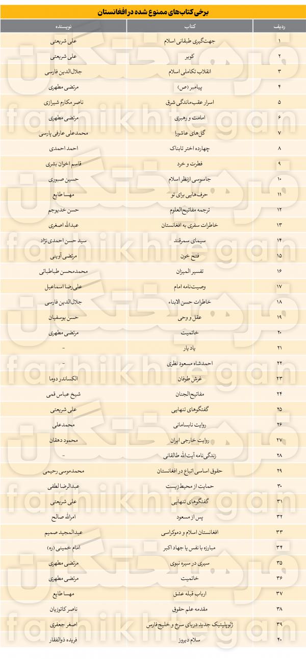 لیست کتاب‌های ممنوعه طالبان,کتاب های ممنوعه در طالبان