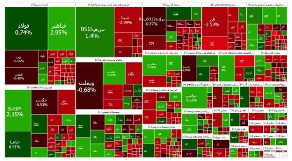 بورس تهران,آخرین وضعیت بازار بورس تهران