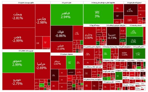 بورس تهران,آخرین وضعیت بازار بورس تهران