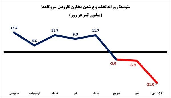 مازوت سوزی,دستور توقف مازوت‌سوزی در ۳ نیروگاه