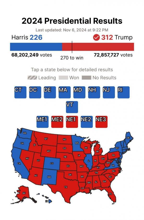 انتخابات آمریکا,نتایج پایانی انتخابات ریاست جمهوری 2024 آمریکا