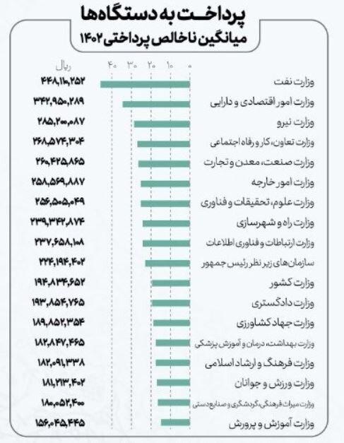 حقوق کارمندان دولت,اعلام میزان حقوق کارمندان دولت