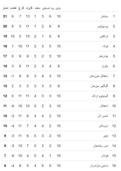 لیگ بیست و چهارم,جدول لیگ برتر فوتبال دیدارهای 19 آبان 1403