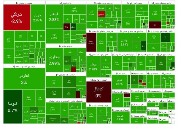 بورس تهران,آخرین وضعیت بازار بورس تهران