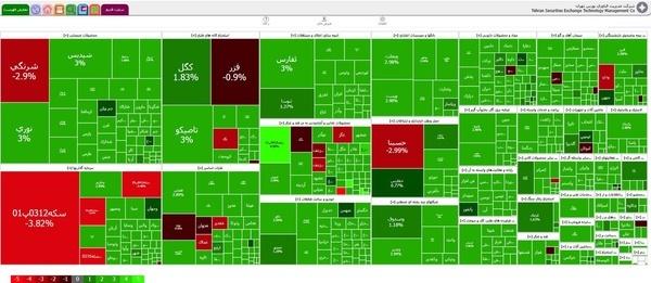 بورس تهران,آخرین وضعیت بازار بورس تهران