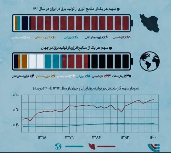 بی برقی در ایران؛قطع برق در ایران