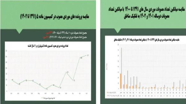 شورای شهر تهران,طرح پرحاشیه شورای شهر تهران