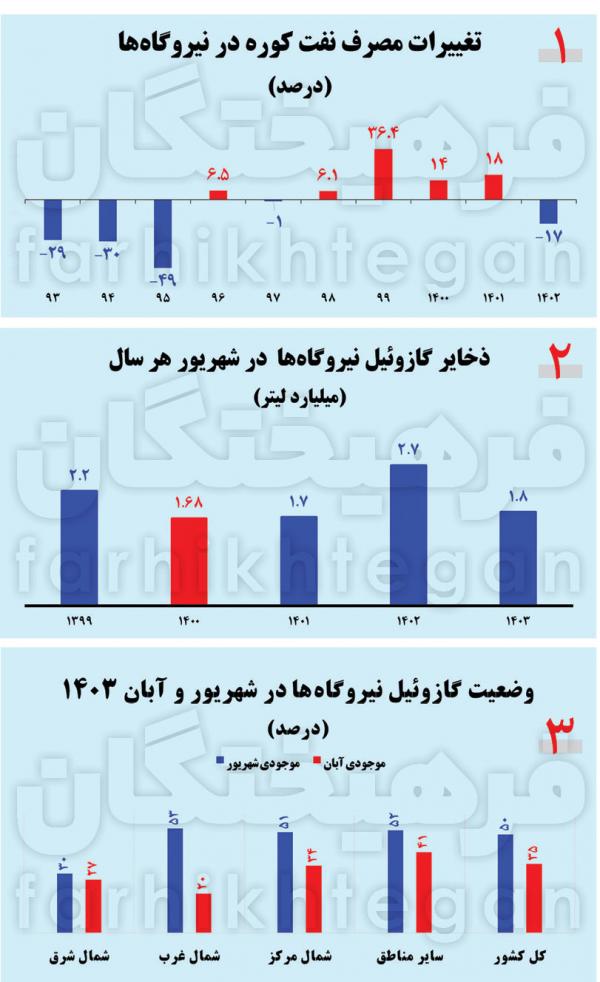 قطعی برق در ایران,خاموشی های پاییزی نتیجه کمبود گازوئیل