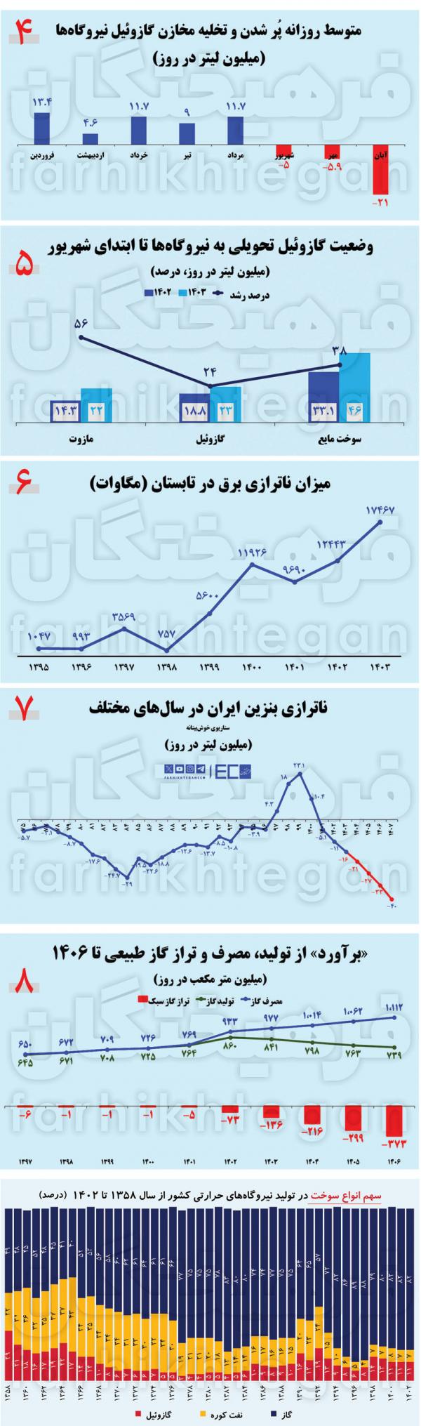 قطعی برق در ایران,خاموشی های پاییزی نتیجه کمبود گازوئیل