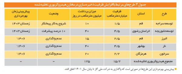 وعده توانیر برای حل مشکل کمبود برق در تابستان ۱۴۰۴,ناترازی گاز