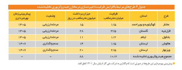 وعده توانیر برای حل مشکل کمبود برق در تابستان ۱۴۰۴,ناترازی گاز