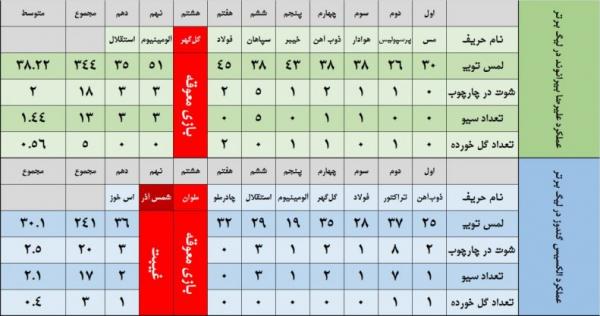 گندوز و بیرانوند,مقایسه عملکرد گندوز یا بیرانوند