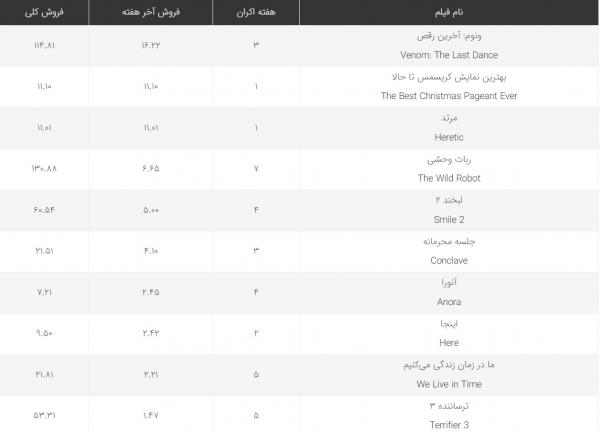 فیلم سینمایی,میزان فروش فیلم های سینمایی