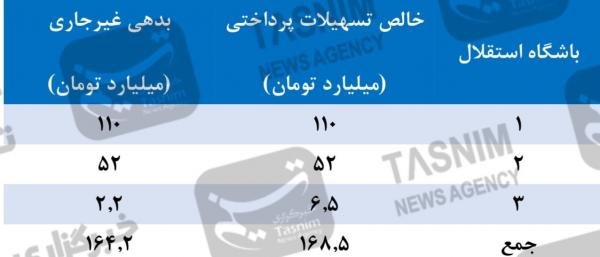 بدهی پرسپولیس و استقلال,افشای بدهی بانکی میلیاردی استقلال و پرسپولیس