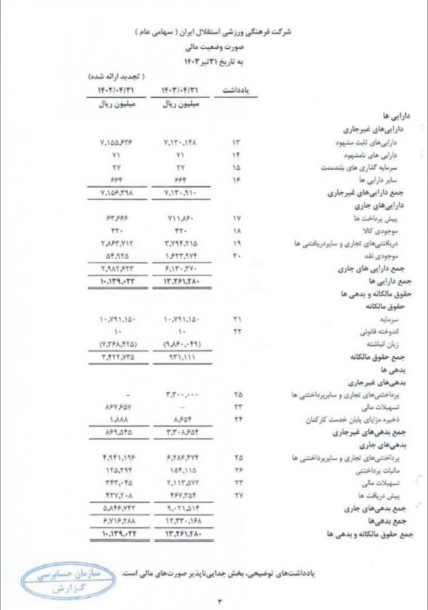 باشگاه استقلال,استقلال در آستانه زیان هزار میلیارد تومانی