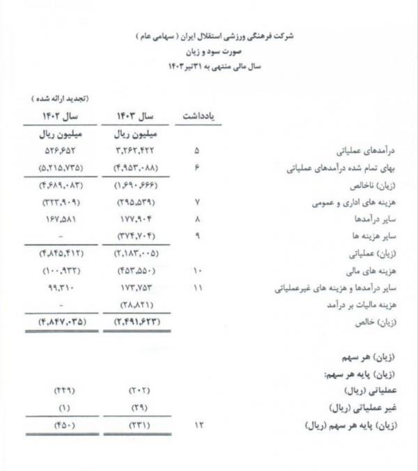 باشگاه استقلال,استقلال در آستانه زیان هزار میلیارد تومانی