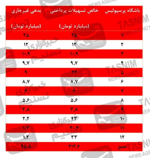 بدهی پرسپولیس و استقلال,افشای بدهی بانکی میلیاردی استقلال و پرسپولیس