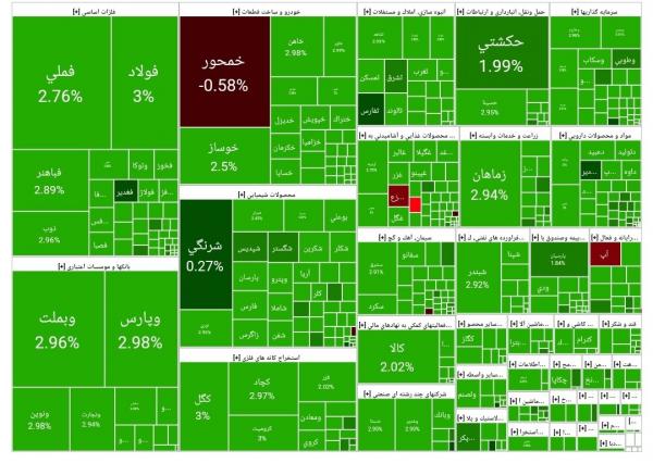 بورس تهران,آخرین وضعیت بازار بورس تهران