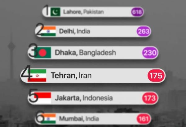 آلودگی هوای تهران,تهران چهارمین شهر آلوده دنیا