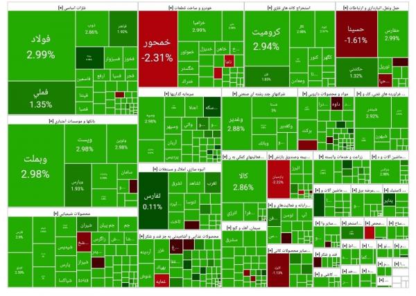 بورس تهران,آخرین وضعیت بازار بورس تهران