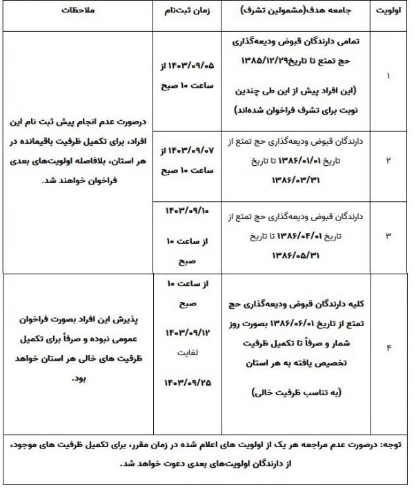 حج تمتع,جزئیات پیش ثبت‌نام حج تمتع ۱۴۰۴