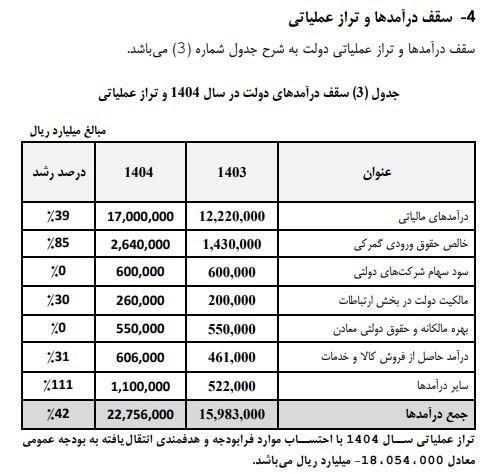 درآمد مالیاتی,رشد سقف درآمدهای مالیاتی