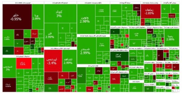 بورس تهران,آخرین وضعیت بازار بورس تهران