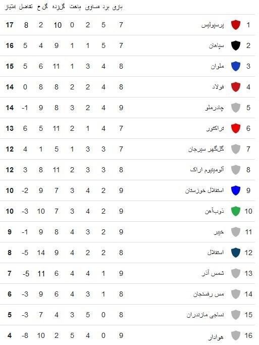 تیم پرسپولیس,جدول لیگ برتر فوتبال پس از پایان روز دوم هفته نهم