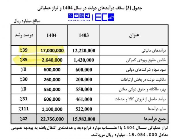 جزئیات بودجه 1404,سهم نیروهای مسلح در بودجه 1404