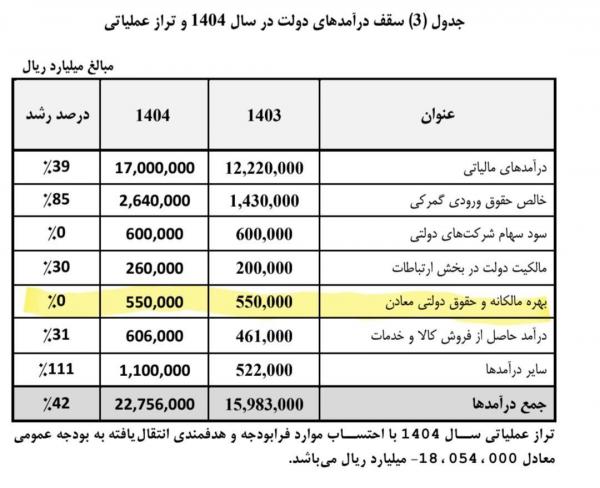 جزئیات بودجه 1404,سهم نیروهای مسلح در بودجه 1404