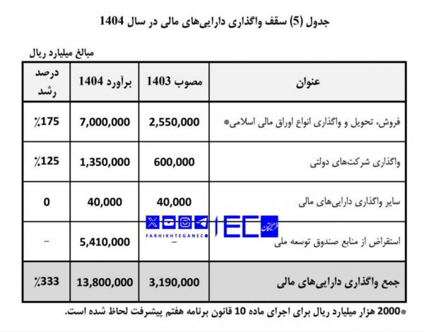 جزئیات بودجه 1404,سهم نیروهای مسلح در بودجه 1404