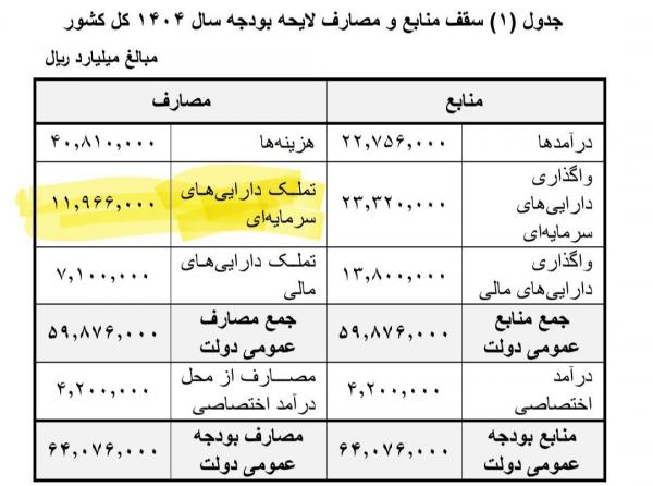 جزئیات بودجه 1404,سهم نیروهای مسلح در بودجه 1404