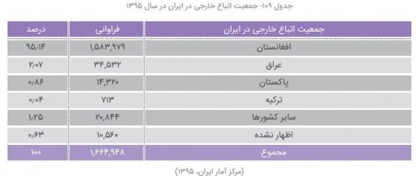 تناقص در آمار مهاجران در ایران,افغانی ها در ایران