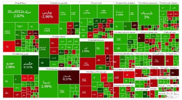 بورس تهران,آخرین وضعیت بازار بورس تهران