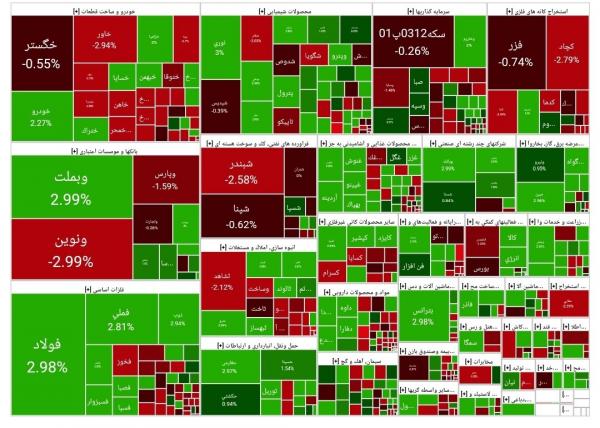 بورس تهران,آخرین وضعیت بازار بورس تهران