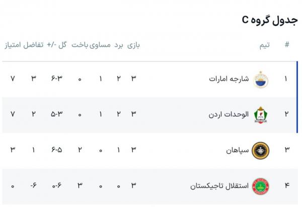 دیدار سپاهان و شارجه,شکست سپاهان مقابل شارجه امارات