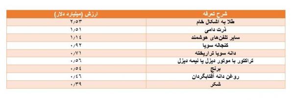 کالاهای مهم وارداتی,گمرک ایران ,وضعیت واردات و صادرات